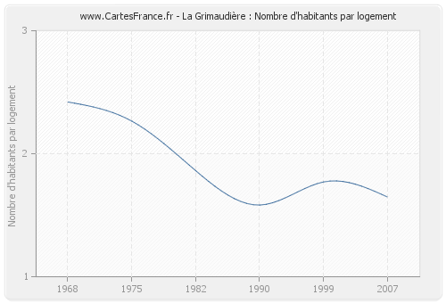 La Grimaudière : Nombre d'habitants par logement